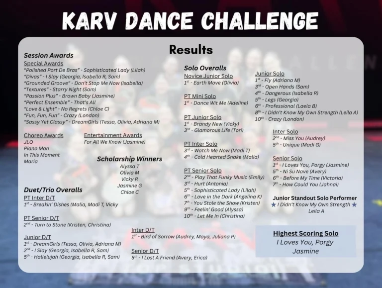 Catching up on our comp recaps, starting off with comp #2 Karv Dance Challenge💥

A jam packed but extremely successful weekend, we are so proud of all our students for bringing home Top Part Time and Top Full Time Studio!!🌟 Thank you @karvdancechallenge for running such an amazing comp🩷

Swipe to the end for results —>