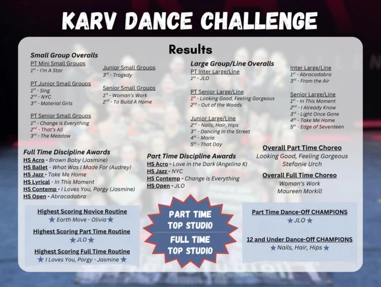 Catching up on our comp recaps, starting off with comp #2 Karv Dance Challenge💥

A jam packed but extremely successful weekend, we are so proud of all our students for bringing home Top Part Time and Top Full Time Studio!!🌟 Thank you @karvdancechallenge for running such an amazing comp🩷

Swipe to the end for results —>